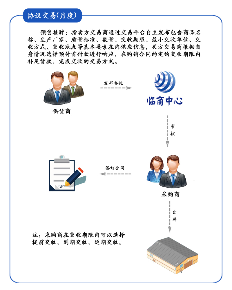 預(yù)售掛牌模式簡介